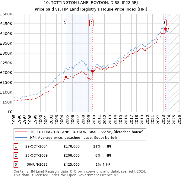 10, TOTTINGTON LANE, ROYDON, DISS, IP22 5BJ: Price paid vs HM Land Registry's House Price Index