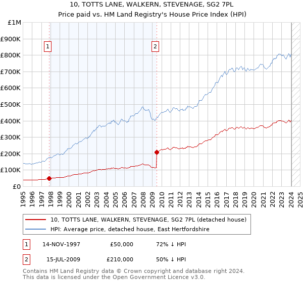 10, TOTTS LANE, WALKERN, STEVENAGE, SG2 7PL: Price paid vs HM Land Registry's House Price Index