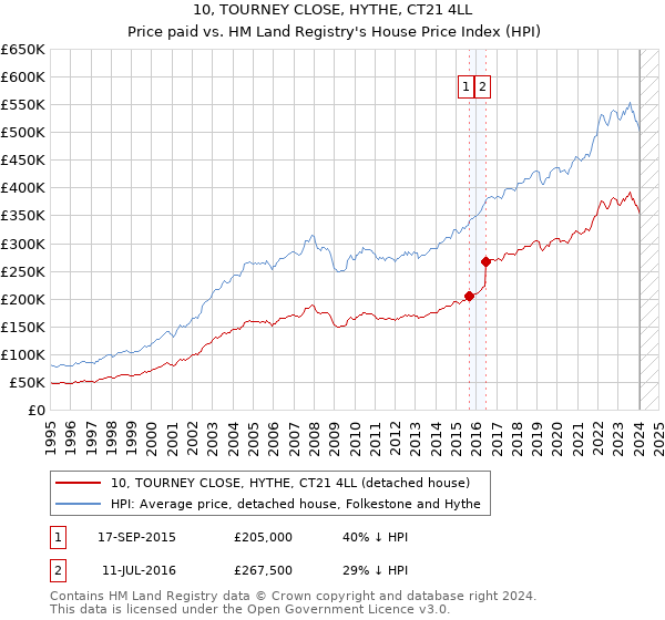 10, TOURNEY CLOSE, HYTHE, CT21 4LL: Price paid vs HM Land Registry's House Price Index