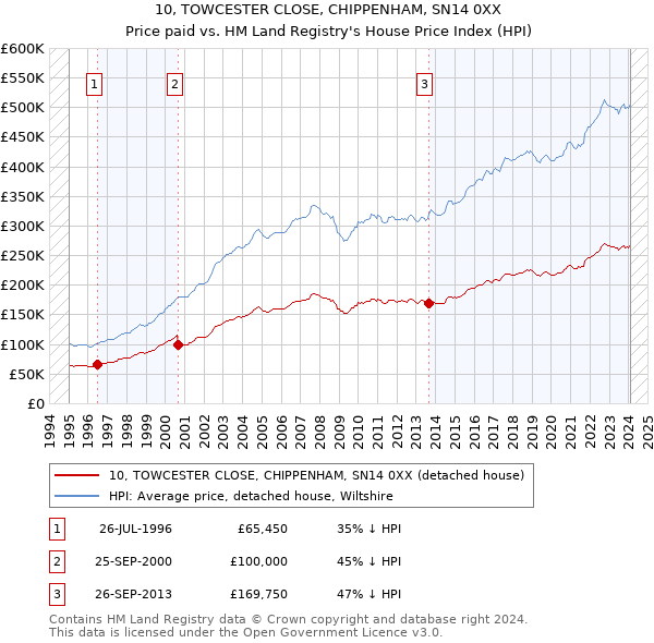 10, TOWCESTER CLOSE, CHIPPENHAM, SN14 0XX: Price paid vs HM Land Registry's House Price Index