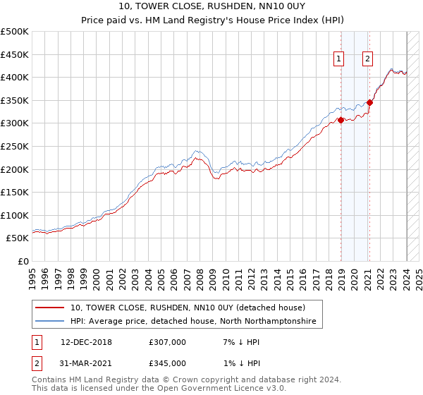 10, TOWER CLOSE, RUSHDEN, NN10 0UY: Price paid vs HM Land Registry's House Price Index