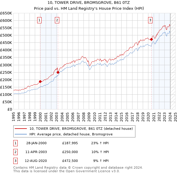10, TOWER DRIVE, BROMSGROVE, B61 0TZ: Price paid vs HM Land Registry's House Price Index