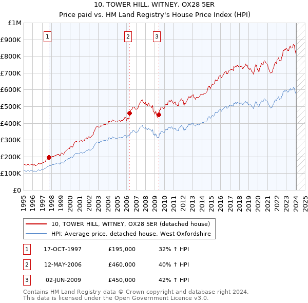 10, TOWER HILL, WITNEY, OX28 5ER: Price paid vs HM Land Registry's House Price Index