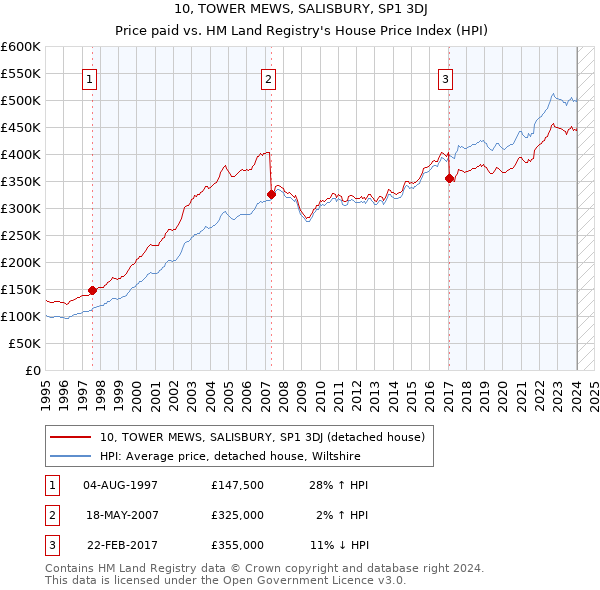 10, TOWER MEWS, SALISBURY, SP1 3DJ: Price paid vs HM Land Registry's House Price Index