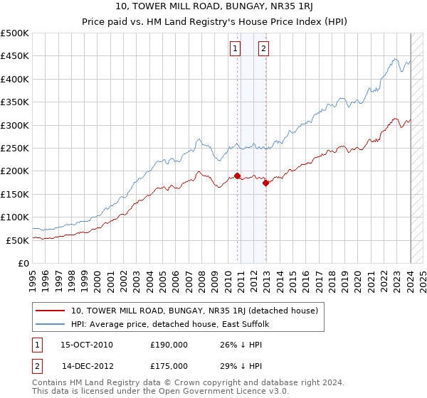 10, TOWER MILL ROAD, BUNGAY, NR35 1RJ: Price paid vs HM Land Registry's House Price Index
