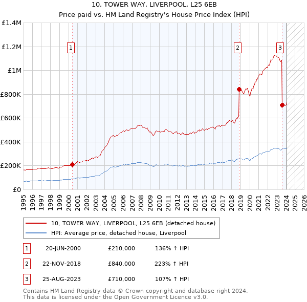 10, TOWER WAY, LIVERPOOL, L25 6EB: Price paid vs HM Land Registry's House Price Index