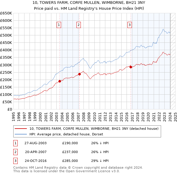 10, TOWERS FARM, CORFE MULLEN, WIMBORNE, BH21 3NY: Price paid vs HM Land Registry's House Price Index