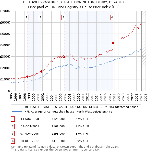 10, TOWLES PASTURES, CASTLE DONINGTON, DERBY, DE74 2RX: Price paid vs HM Land Registry's House Price Index