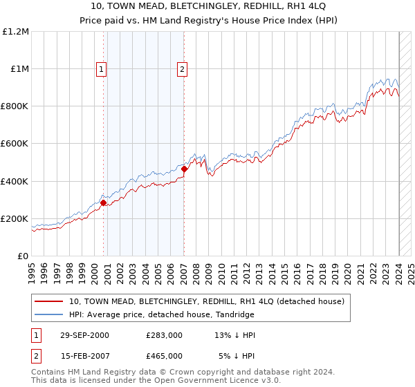 10, TOWN MEAD, BLETCHINGLEY, REDHILL, RH1 4LQ: Price paid vs HM Land Registry's House Price Index