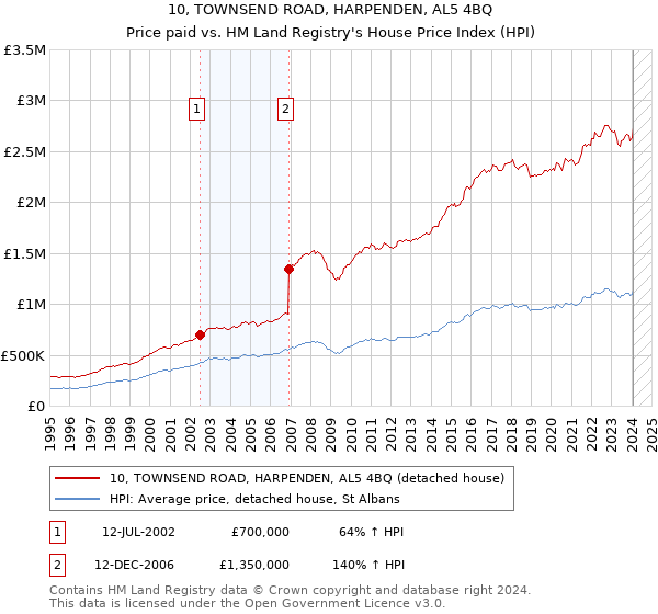 10, TOWNSEND ROAD, HARPENDEN, AL5 4BQ: Price paid vs HM Land Registry's House Price Index