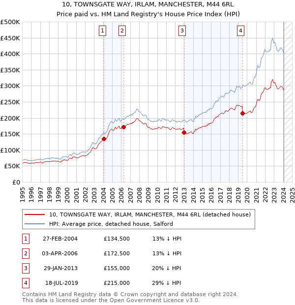 10, TOWNSGATE WAY, IRLAM, MANCHESTER, M44 6RL: Price paid vs HM Land Registry's House Price Index