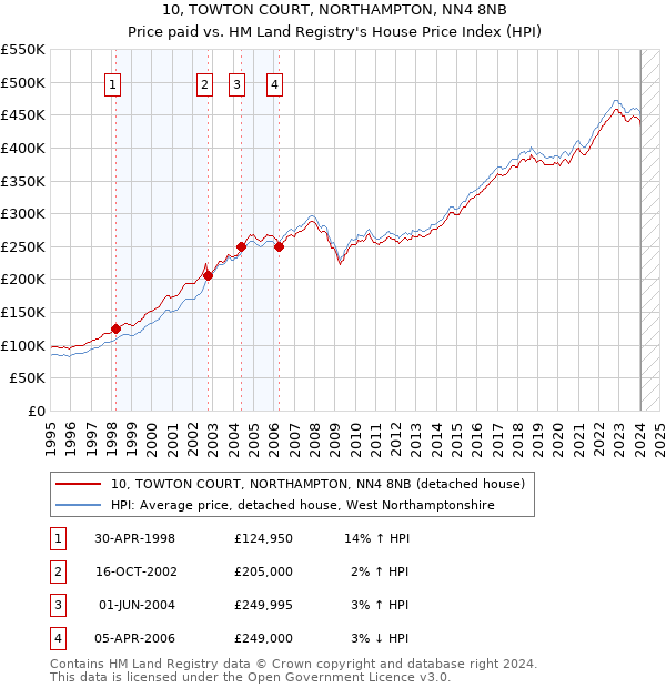 10, TOWTON COURT, NORTHAMPTON, NN4 8NB: Price paid vs HM Land Registry's House Price Index
