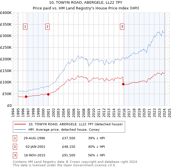 10, TOWYN ROAD, ABERGELE, LL22 7PY: Price paid vs HM Land Registry's House Price Index