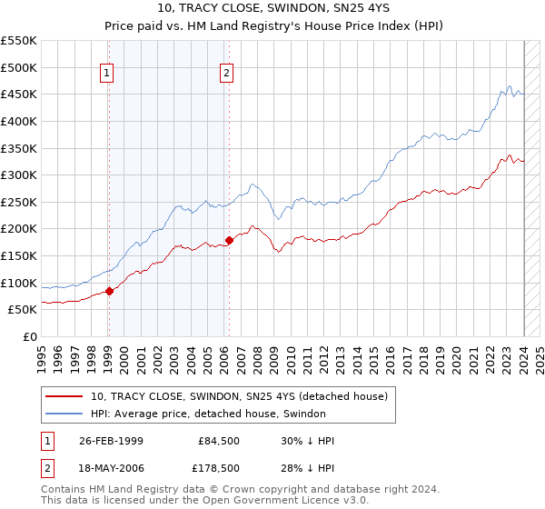 10, TRACY CLOSE, SWINDON, SN25 4YS: Price paid vs HM Land Registry's House Price Index