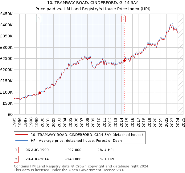 10, TRAMWAY ROAD, CINDERFORD, GL14 3AY: Price paid vs HM Land Registry's House Price Index