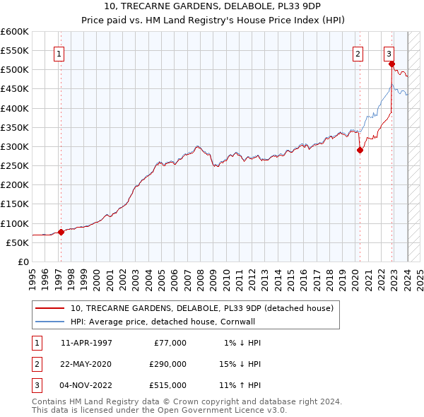 10, TRECARNE GARDENS, DELABOLE, PL33 9DP: Price paid vs HM Land Registry's House Price Index