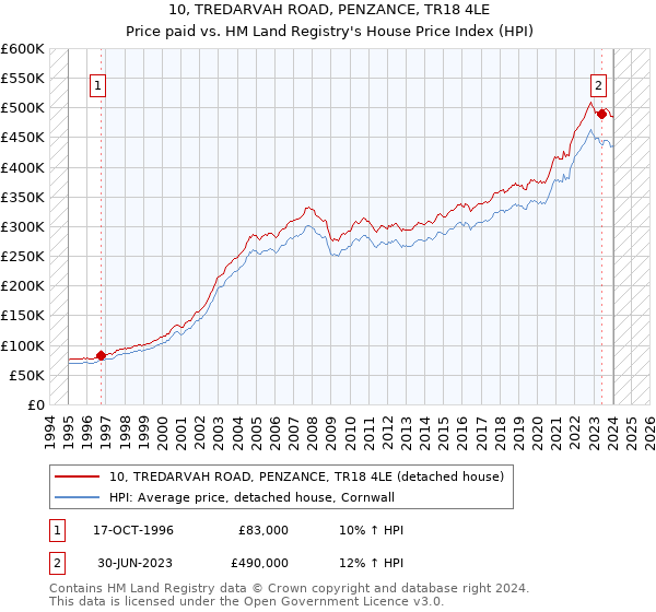 10, TREDARVAH ROAD, PENZANCE, TR18 4LE: Price paid vs HM Land Registry's House Price Index