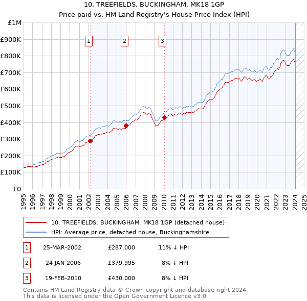 10, TREEFIELDS, BUCKINGHAM, MK18 1GP: Price paid vs HM Land Registry's House Price Index