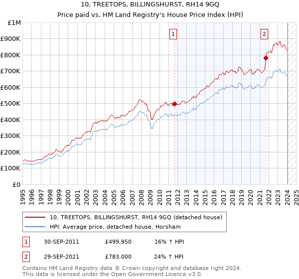 10, TREETOPS, BILLINGSHURST, RH14 9GQ: Price paid vs HM Land Registry's House Price Index