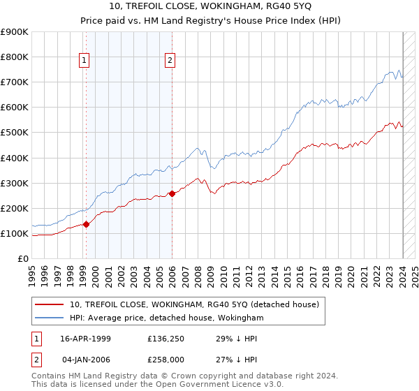 10, TREFOIL CLOSE, WOKINGHAM, RG40 5YQ: Price paid vs HM Land Registry's House Price Index