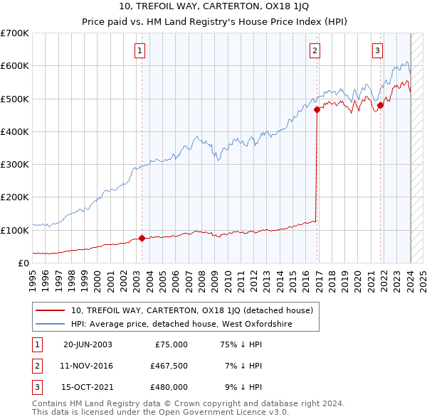 10, TREFOIL WAY, CARTERTON, OX18 1JQ: Price paid vs HM Land Registry's House Price Index