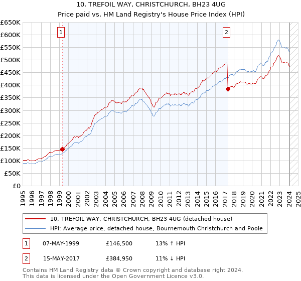 10, TREFOIL WAY, CHRISTCHURCH, BH23 4UG: Price paid vs HM Land Registry's House Price Index