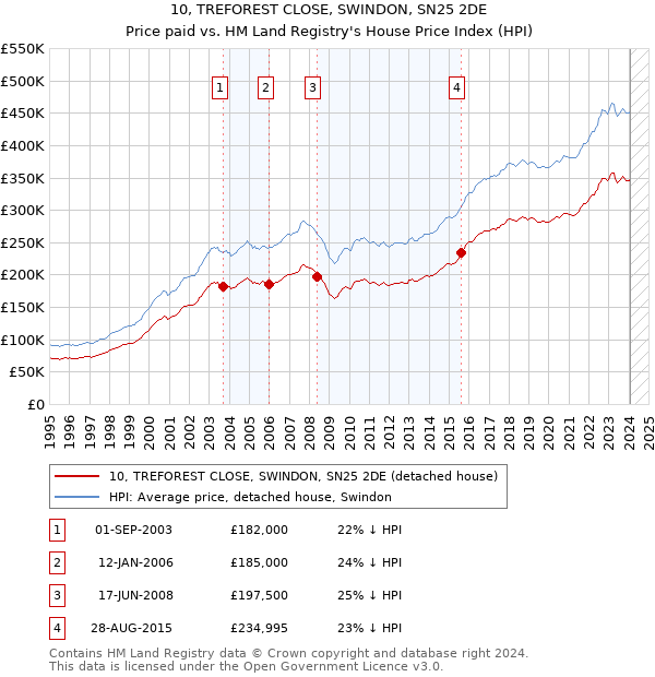 10, TREFOREST CLOSE, SWINDON, SN25 2DE: Price paid vs HM Land Registry's House Price Index