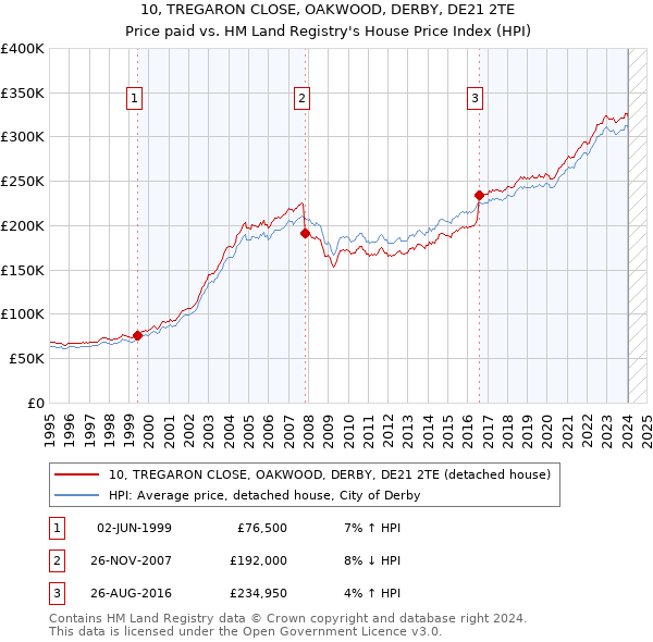 10, TREGARON CLOSE, OAKWOOD, DERBY, DE21 2TE: Price paid vs HM Land Registry's House Price Index