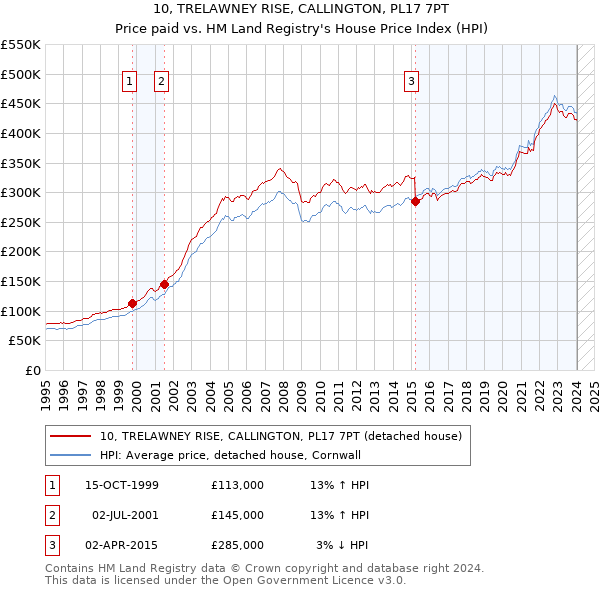 10, TRELAWNEY RISE, CALLINGTON, PL17 7PT: Price paid vs HM Land Registry's House Price Index