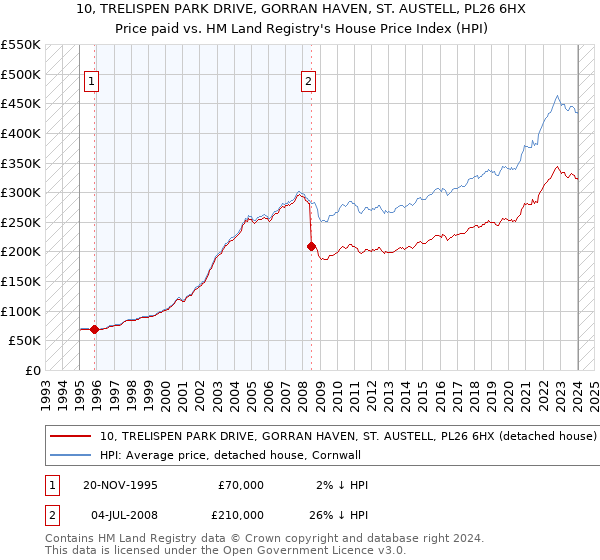 10, TRELISPEN PARK DRIVE, GORRAN HAVEN, ST. AUSTELL, PL26 6HX: Price paid vs HM Land Registry's House Price Index