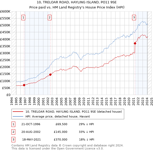 10, TRELOAR ROAD, HAYLING ISLAND, PO11 9SE: Price paid vs HM Land Registry's House Price Index