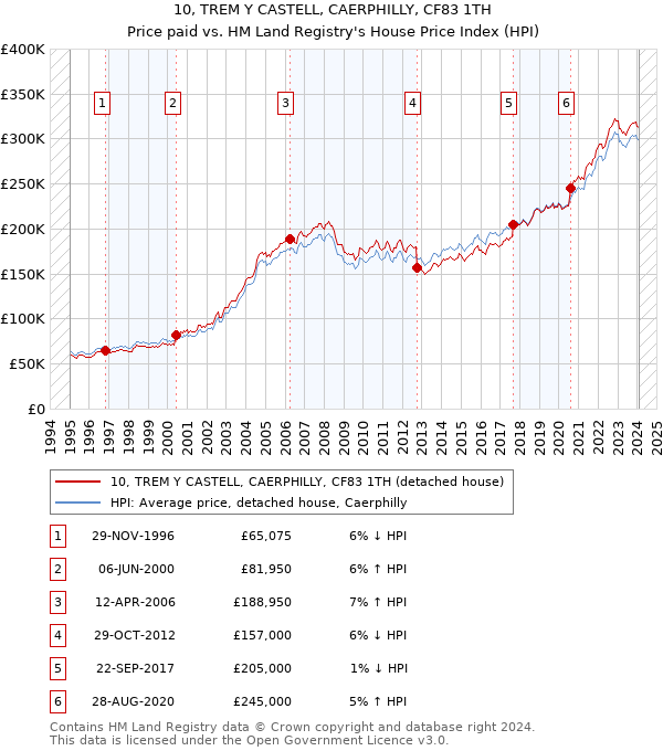 10, TREM Y CASTELL, CAERPHILLY, CF83 1TH: Price paid vs HM Land Registry's House Price Index