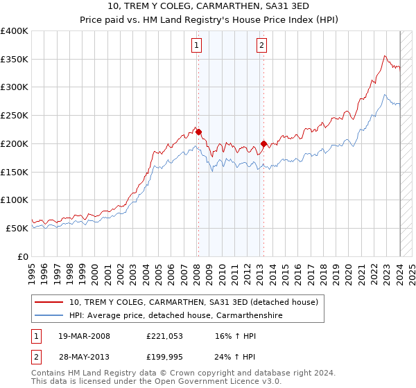 10, TREM Y COLEG, CARMARTHEN, SA31 3ED: Price paid vs HM Land Registry's House Price Index
