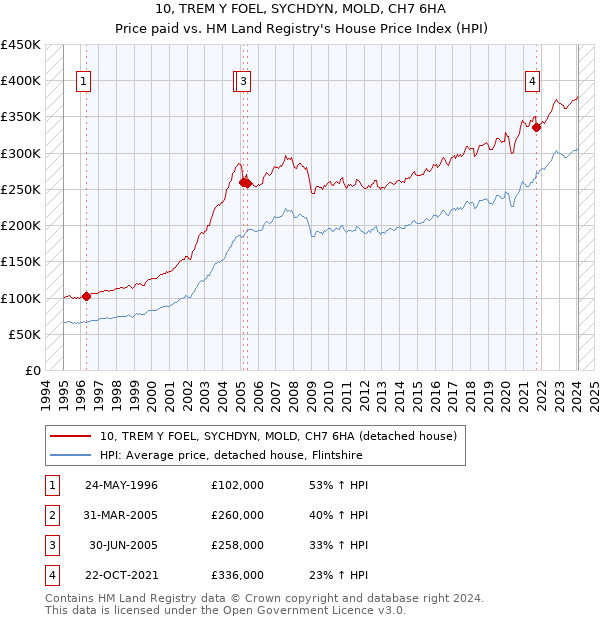 10, TREM Y FOEL, SYCHDYN, MOLD, CH7 6HA: Price paid vs HM Land Registry's House Price Index