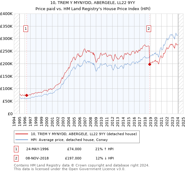 10, TREM Y MYNYDD, ABERGELE, LL22 9YY: Price paid vs HM Land Registry's House Price Index