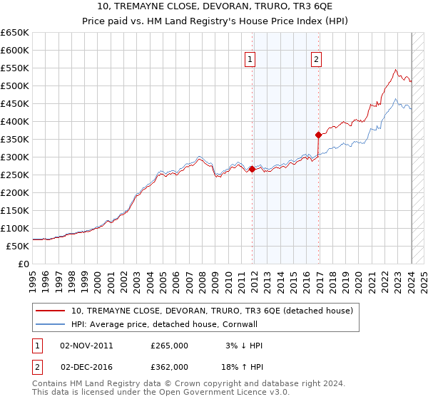 10, TREMAYNE CLOSE, DEVORAN, TRURO, TR3 6QE: Price paid vs HM Land Registry's House Price Index