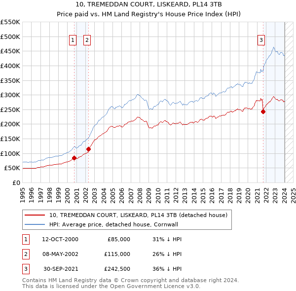 10, TREMEDDAN COURT, LISKEARD, PL14 3TB: Price paid vs HM Land Registry's House Price Index
