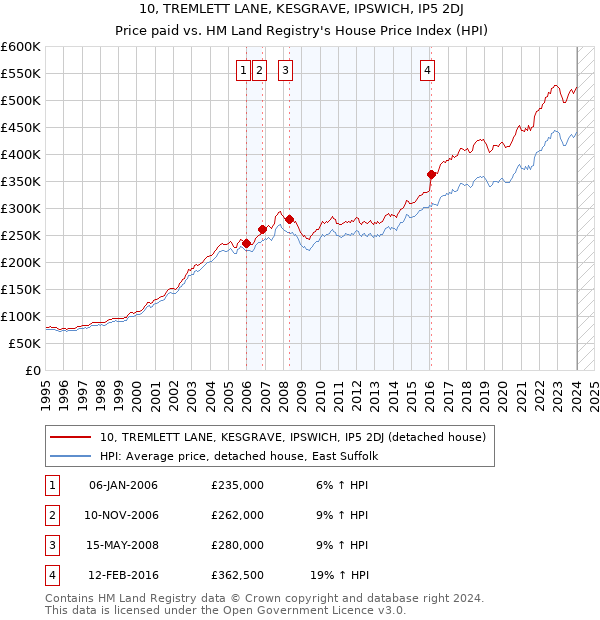 10, TREMLETT LANE, KESGRAVE, IPSWICH, IP5 2DJ: Price paid vs HM Land Registry's House Price Index