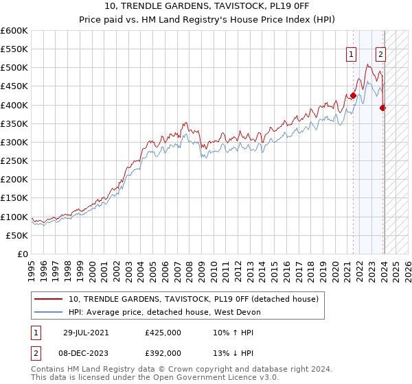 10, TRENDLE GARDENS, TAVISTOCK, PL19 0FF: Price paid vs HM Land Registry's House Price Index