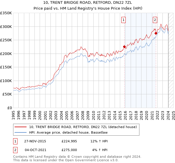 10, TRENT BRIDGE ROAD, RETFORD, DN22 7ZL: Price paid vs HM Land Registry's House Price Index