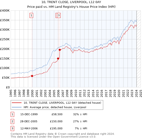 10, TRENT CLOSE, LIVERPOOL, L12 0AY: Price paid vs HM Land Registry's House Price Index