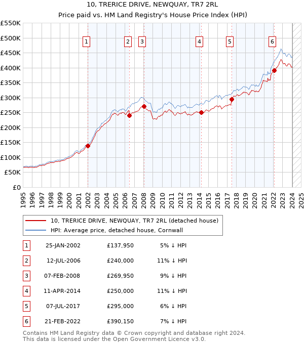 10, TRERICE DRIVE, NEWQUAY, TR7 2RL: Price paid vs HM Land Registry's House Price Index