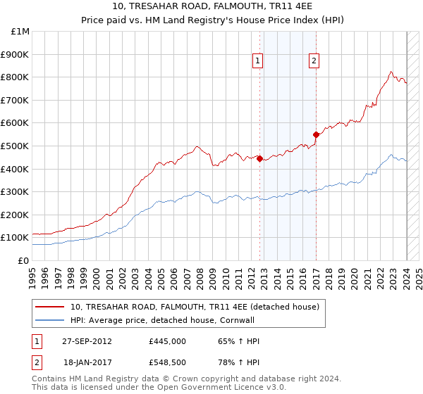 10, TRESAHAR ROAD, FALMOUTH, TR11 4EE: Price paid vs HM Land Registry's House Price Index