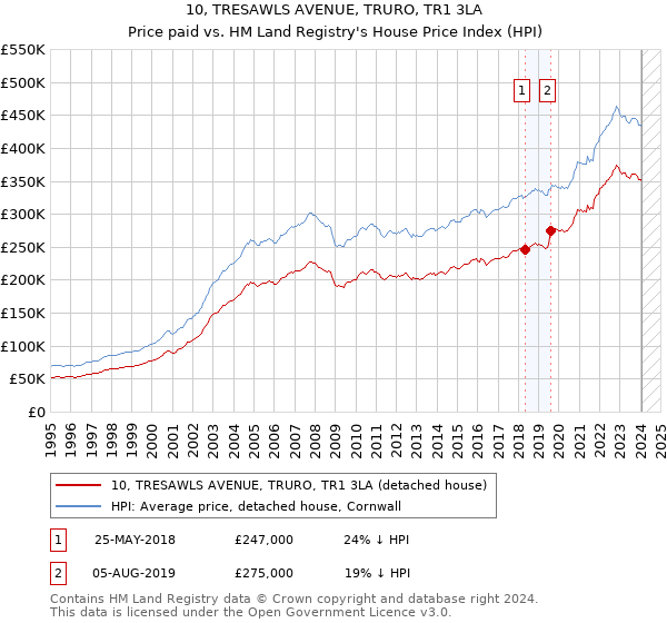 10, TRESAWLS AVENUE, TRURO, TR1 3LA: Price paid vs HM Land Registry's House Price Index