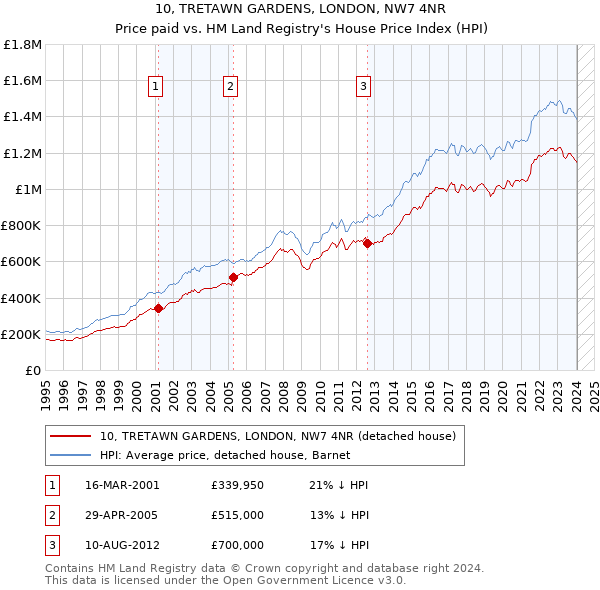 10, TRETAWN GARDENS, LONDON, NW7 4NR: Price paid vs HM Land Registry's House Price Index