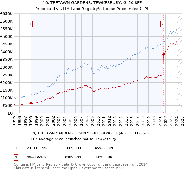 10, TRETAWN GARDENS, TEWKESBURY, GL20 8EF: Price paid vs HM Land Registry's House Price Index