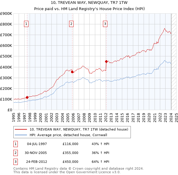 10, TREVEAN WAY, NEWQUAY, TR7 1TW: Price paid vs HM Land Registry's House Price Index