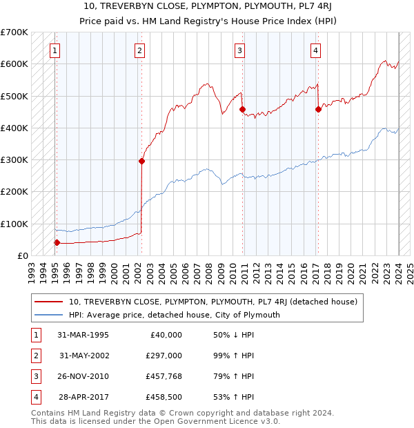 10, TREVERBYN CLOSE, PLYMPTON, PLYMOUTH, PL7 4RJ: Price paid vs HM Land Registry's House Price Index