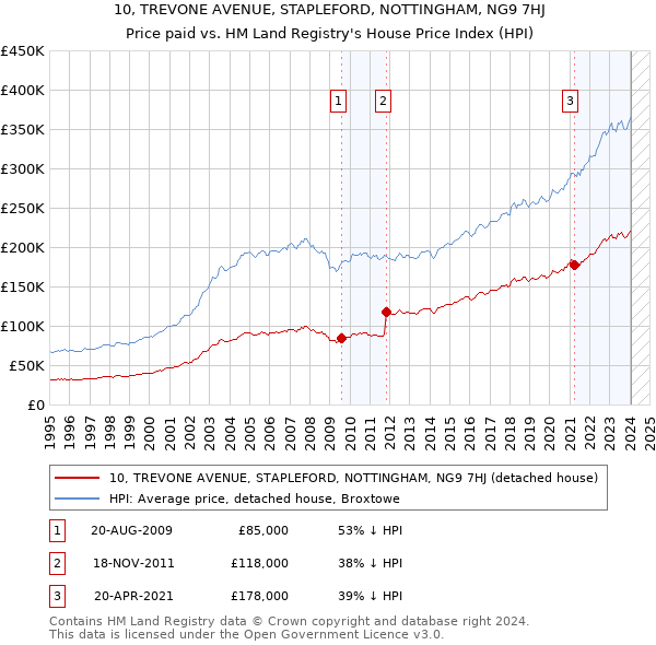 10, TREVONE AVENUE, STAPLEFORD, NOTTINGHAM, NG9 7HJ: Price paid vs HM Land Registry's House Price Index