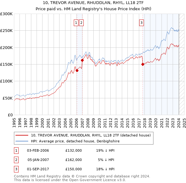 10, TREVOR AVENUE, RHUDDLAN, RHYL, LL18 2TF: Price paid vs HM Land Registry's House Price Index